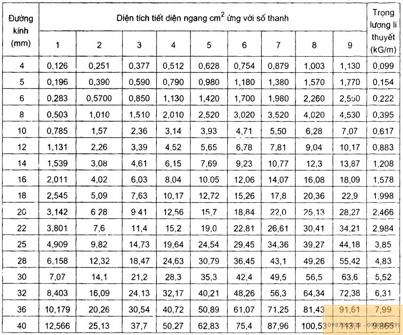bang-tra-dien-tich-cot-thep_1 Bảng tra diện tích cốt thép